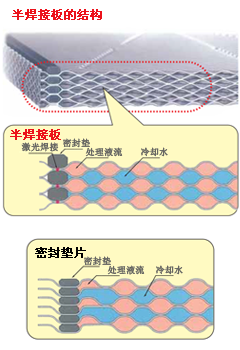 半焊接板式換熱器結構